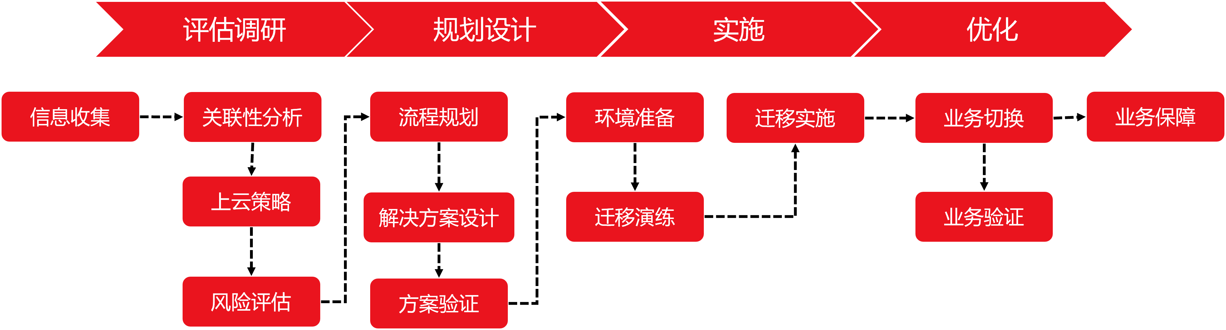 尚陽(yáng)科技AWS遷移服務(wù)介紹