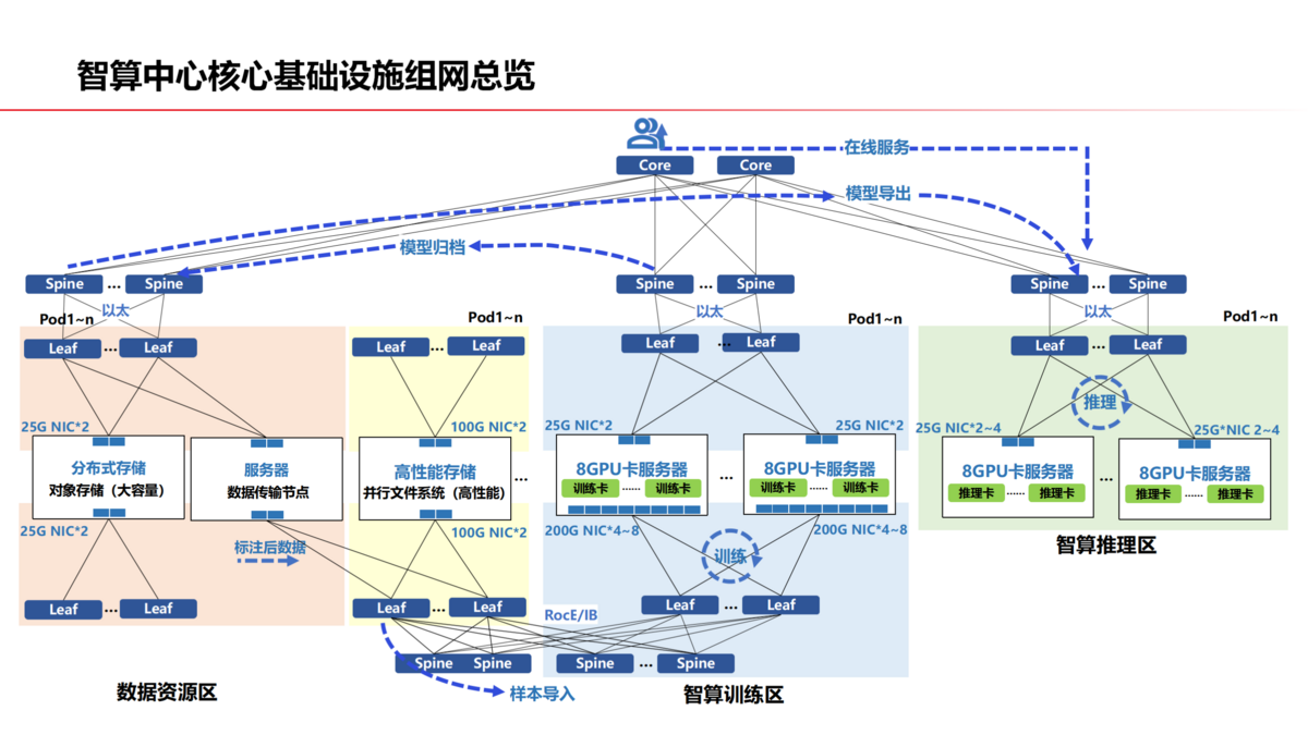 算力中心網(wǎng)絡 V2（藍色）_01(1).png